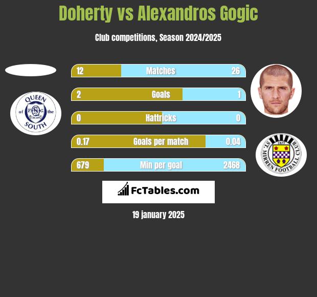 Doherty vs Alexandros Gogic h2h player stats