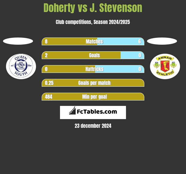 Doherty vs J. Stevenson h2h player stats