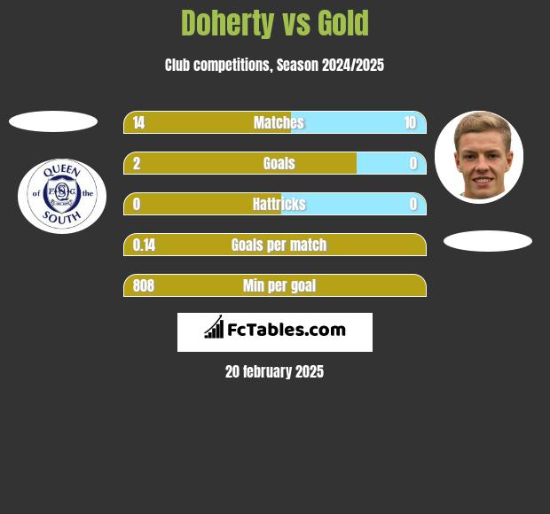 Doherty vs Gold h2h player stats