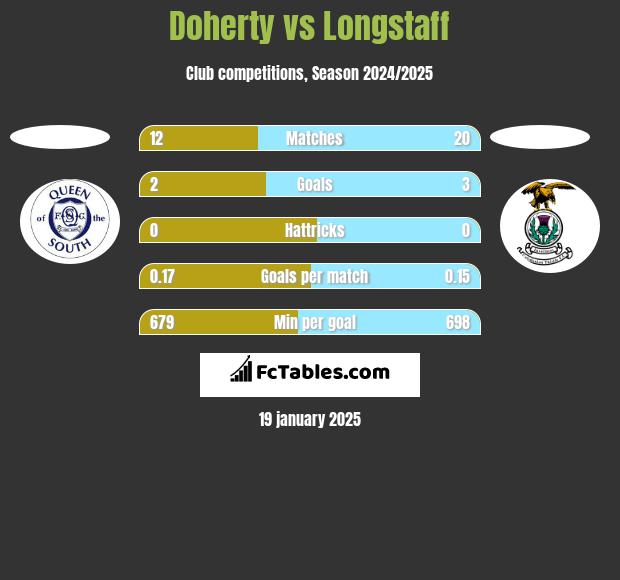 Doherty vs Longstaff h2h player stats