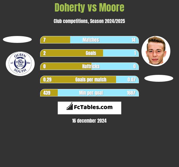 Doherty vs Moore h2h player stats