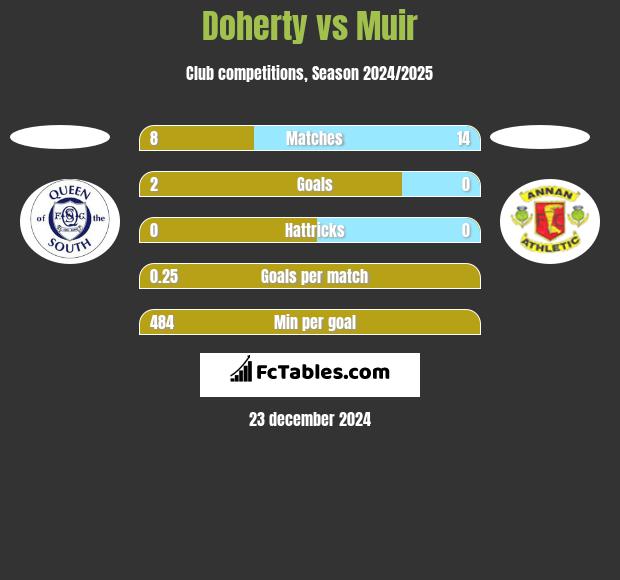 Doherty vs Muir h2h player stats