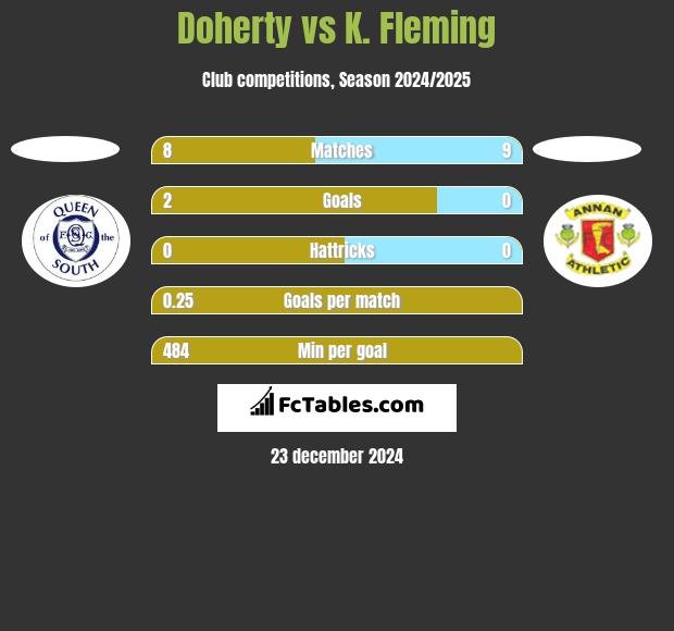 Doherty vs K. Fleming h2h player stats