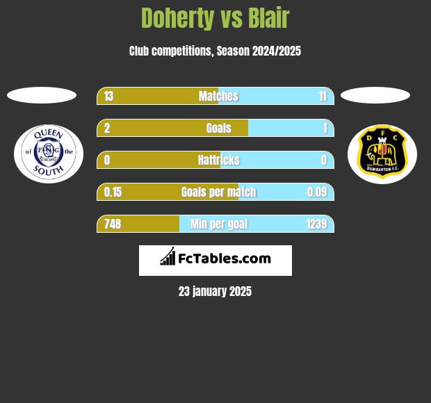 Doherty vs Blair h2h player stats