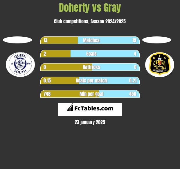 Doherty vs Gray h2h player stats