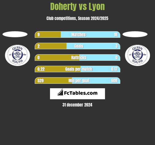 Doherty vs Lyon h2h player stats