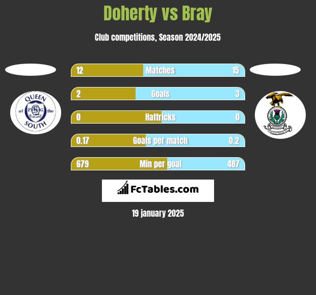 Doherty vs Bray h2h player stats