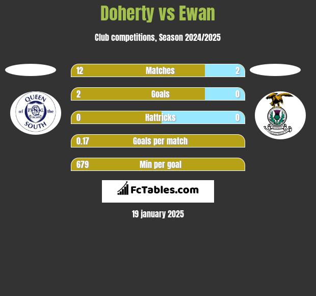 Doherty vs Ewan h2h player stats