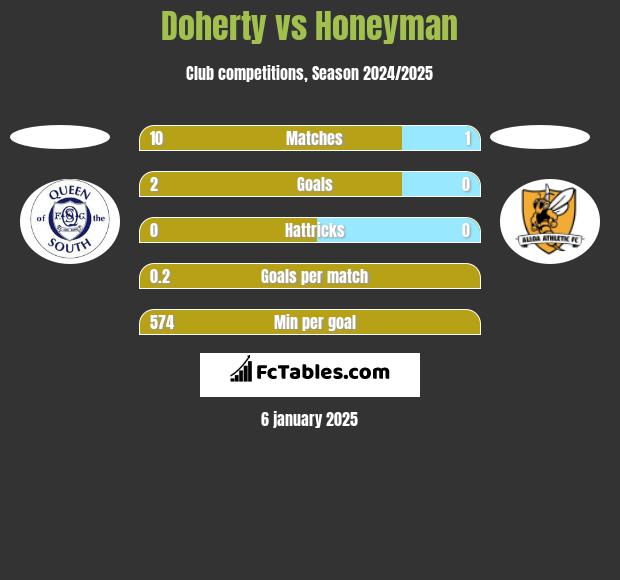 Doherty vs Honeyman h2h player stats