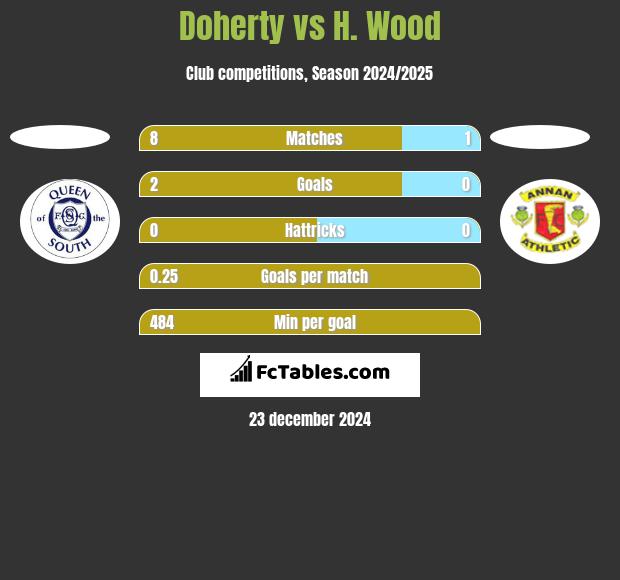 Doherty vs H. Wood h2h player stats