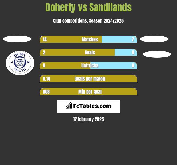 Doherty vs Sandilands h2h player stats