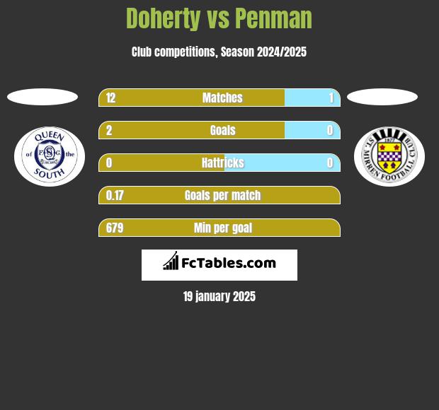 Doherty vs Penman h2h player stats