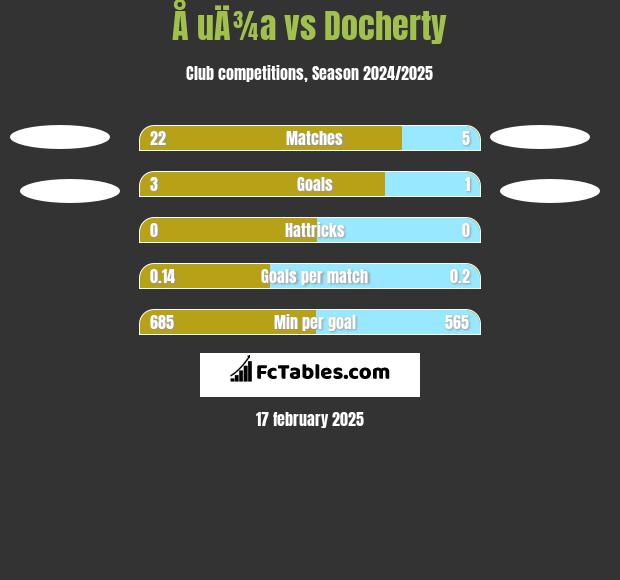 Å uÄ¾a vs Docherty h2h player stats