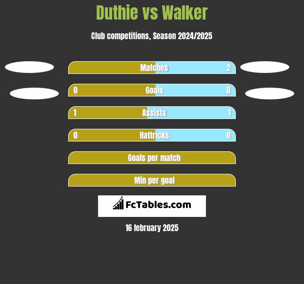 Duthie vs Walker h2h player stats