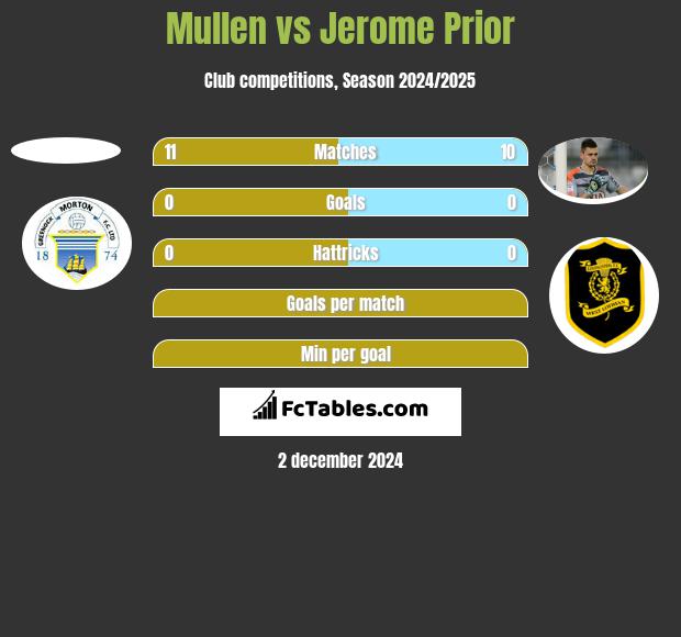 Mullen vs Jerome Prior h2h player stats