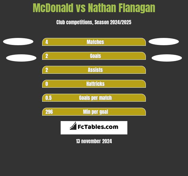 McDonald vs Nathan Flanagan h2h player stats