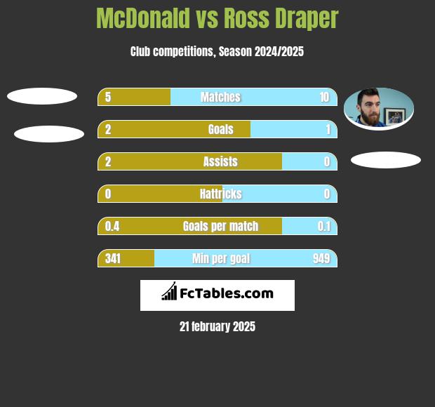 McDonald vs Ross Draper h2h player stats