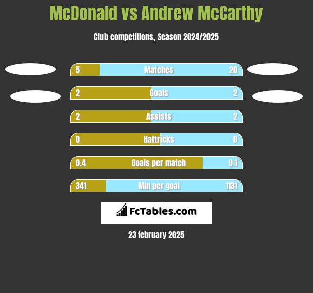 McDonald vs Andrew McCarthy h2h player stats