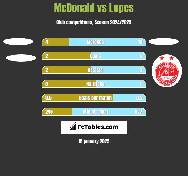 McDonald vs Lopes h2h player stats