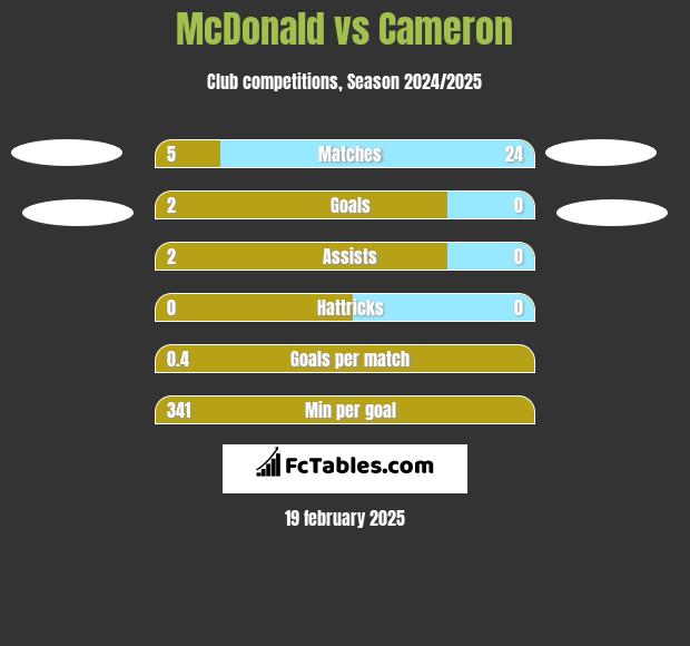 McDonald vs Cameron h2h player stats