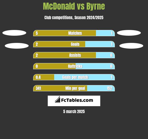 McDonald vs Byrne h2h player stats