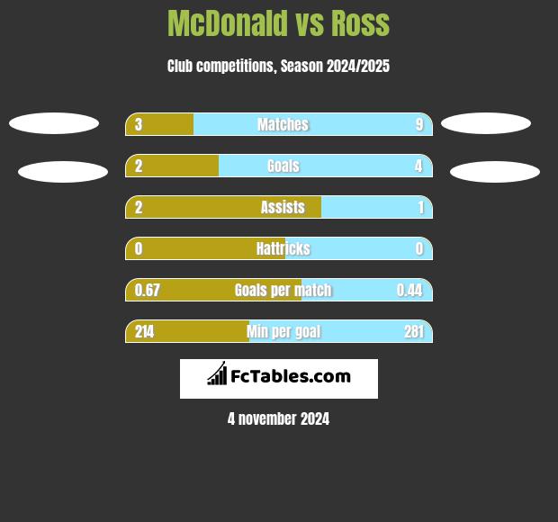 McDonald vs Ross h2h player stats