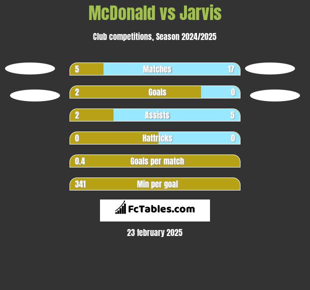 McDonald vs Jarvis h2h player stats