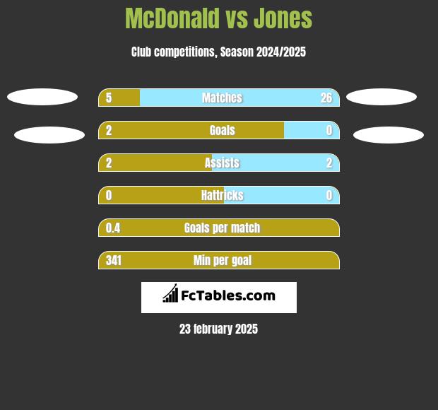 McDonald vs Jones h2h player stats