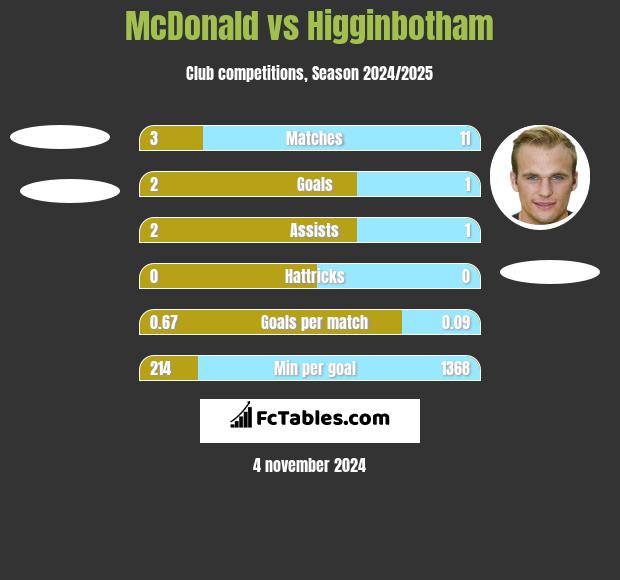 McDonald vs Higginbotham h2h player stats