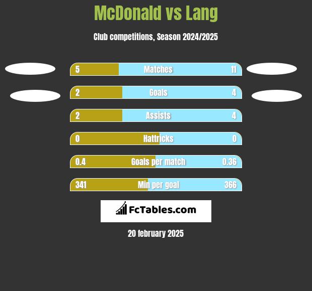 McDonald vs Lang h2h player stats