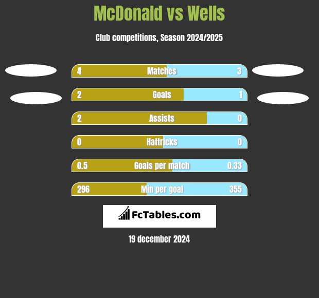 McDonald vs Wells h2h player stats