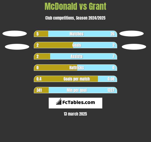 McDonald vs Grant h2h player stats