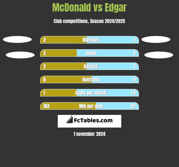 McDonald vs Edgar h2h player stats