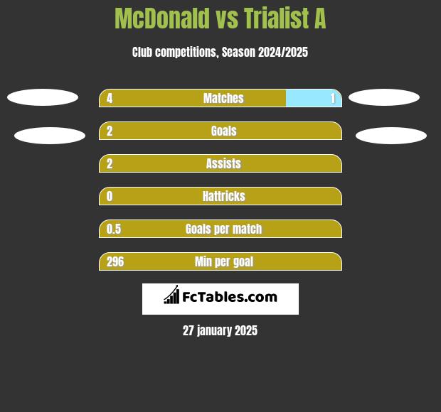 McDonald vs Trialist A h2h player stats