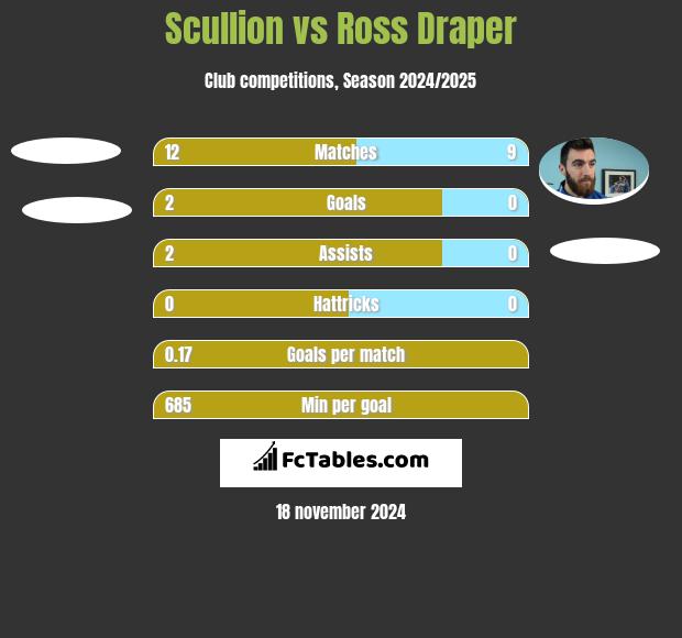 Scullion vs Ross Draper h2h player stats