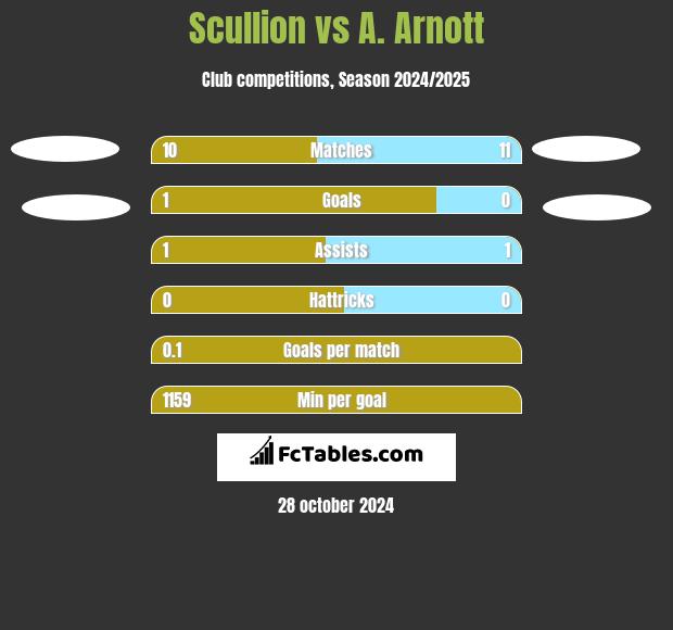 Scullion vs A. Arnott h2h player stats