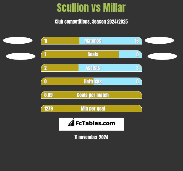 Scullion vs Millar h2h player stats