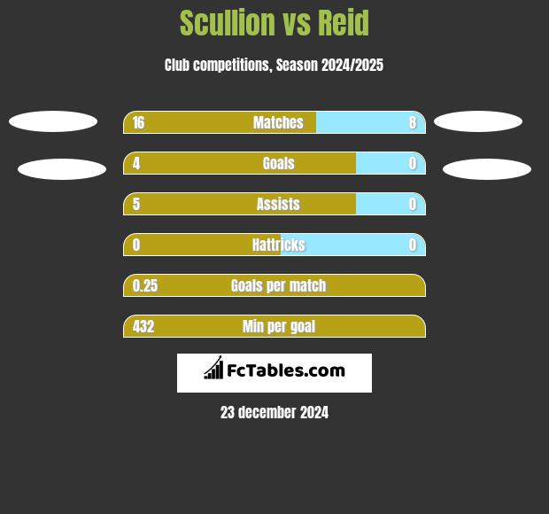 Scullion vs Reid h2h player stats