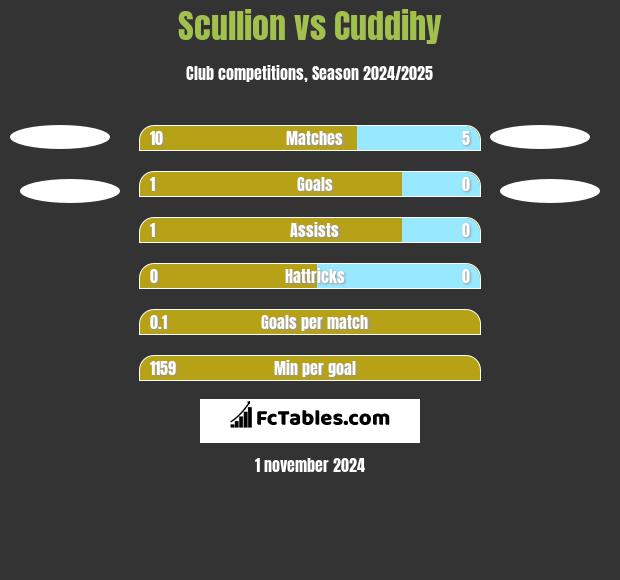 Scullion vs Cuddihy h2h player stats