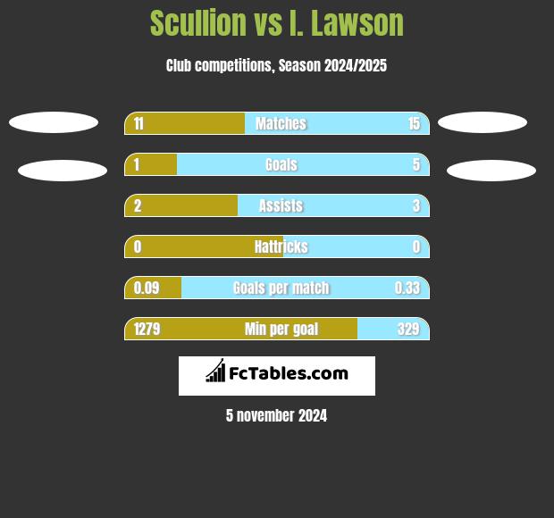 Scullion vs I. Lawson h2h player stats