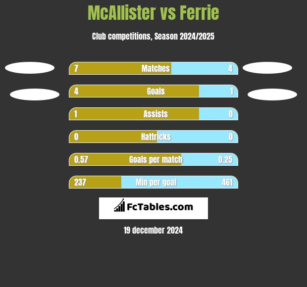 McAllister vs Ferrie h2h player stats