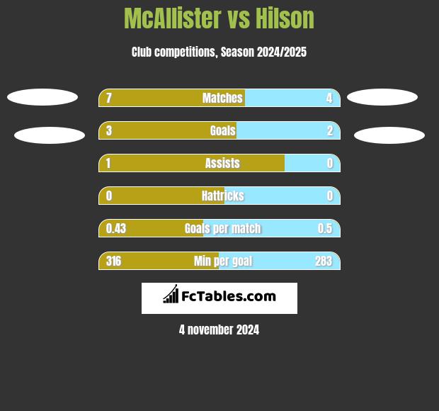 McAllister vs Hilson h2h player stats