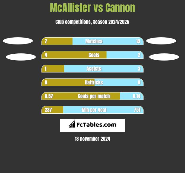 McAllister vs Cannon h2h player stats