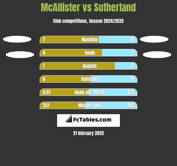 McAllister vs Sutherland h2h player stats