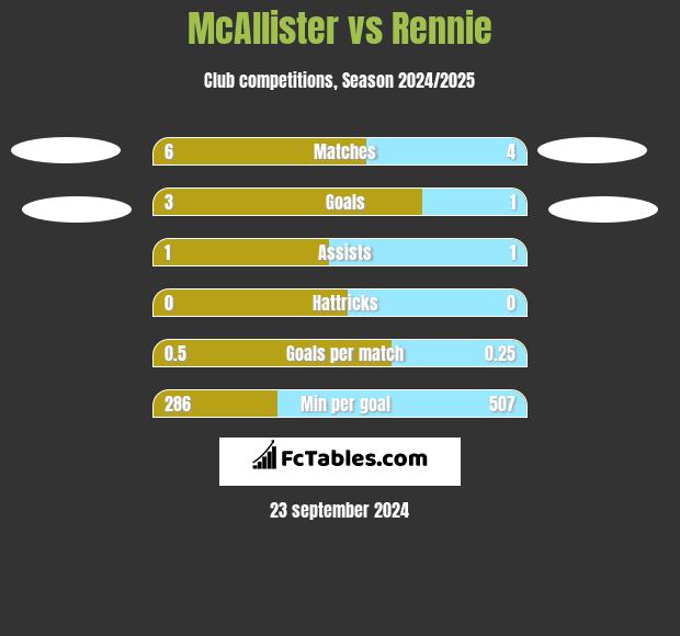 McAllister vs Rennie h2h player stats