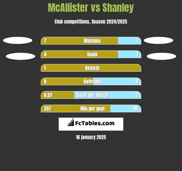 McAllister vs Shanley h2h player stats