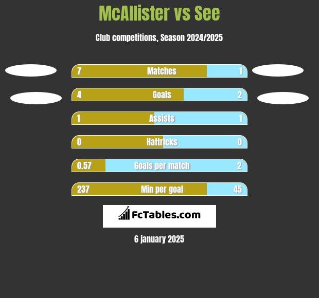 McAllister vs See h2h player stats