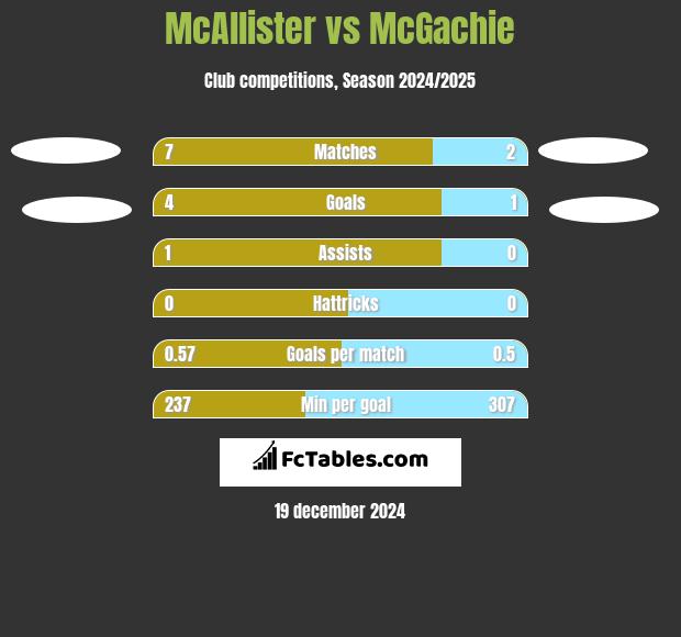 McAllister vs McGachie h2h player stats