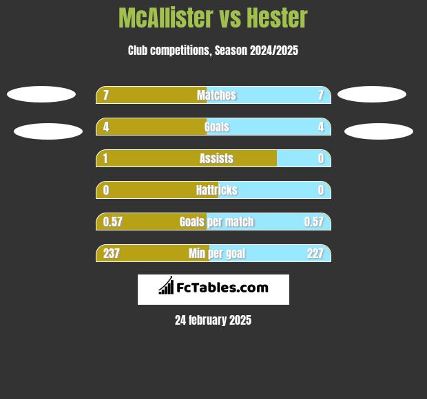 McAllister vs Hester h2h player stats