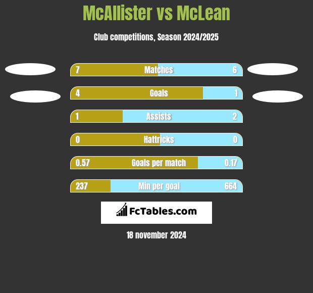 McAllister vs McLean h2h player stats